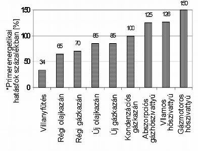 13. ábra: A hőtermelés hagyományos megoldásainak és a különböző típusú hőszivattyús rendszereknek az energetikai értékelése 23 * Primerenergia: a rendelkezésre álló és az energiaátalakításra