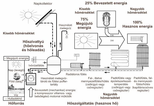 22. ábra: Kompresszoros hőszivattyús rendszer napkollektorral társítva Az ábra jobb oldali felső részében napjaink átlagos hőszivattyús rendszerének energiafolyam-ábrája (egy egységet fizet, de négy