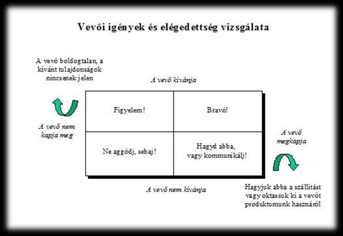 tartoznak az információs pultok vagy forró drótok, a forgalmi adatok elemzése, a vevők képviselőitől származó visszajelzések és a strukturálatlan felmérések. 3.