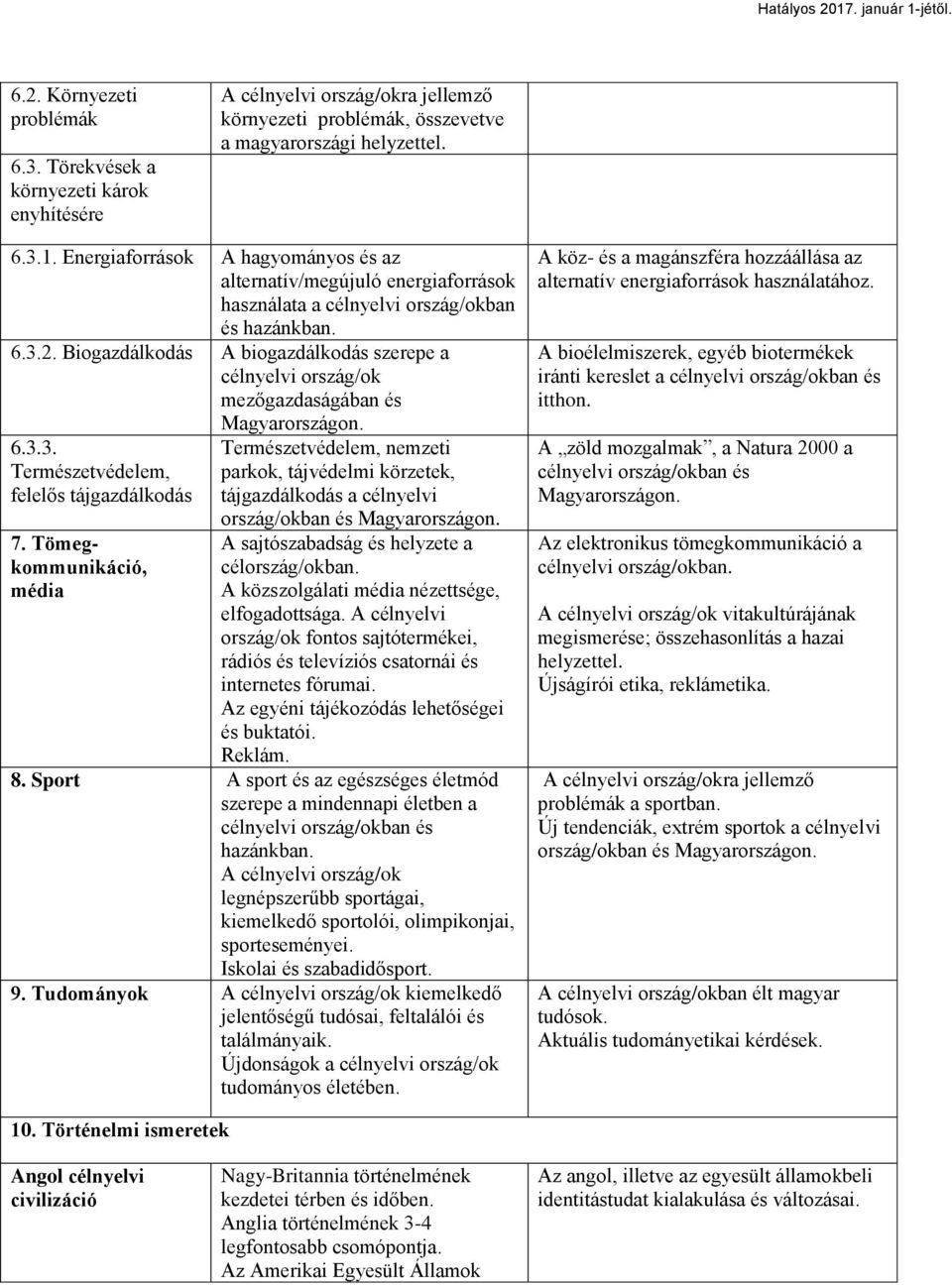 Biogazdálkodás A biogazdálkodás szerepe a célnyelvi ország/ok mezőgazdaságában és 6.3.3. Természetvédelem, felelős tájgazdálkodás 7. Tömegkommunikáció, média Magyarországon.