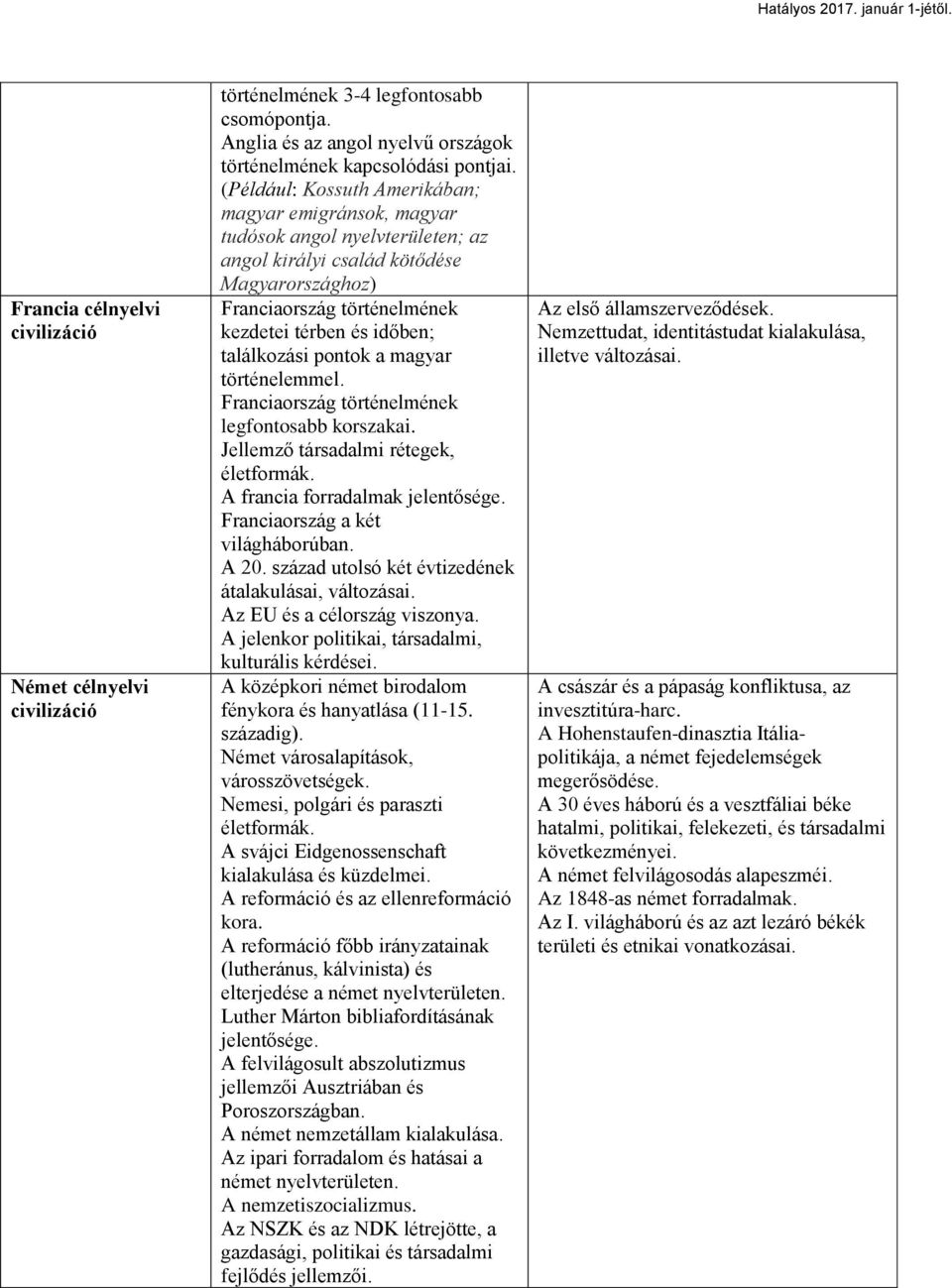 találkozási pontok a magyar történelemmel. Franciaország történelmének legfontosabb korszakai. Jellemző társadalmi rétegek, életformák. A francia forradalmak jelentősége.