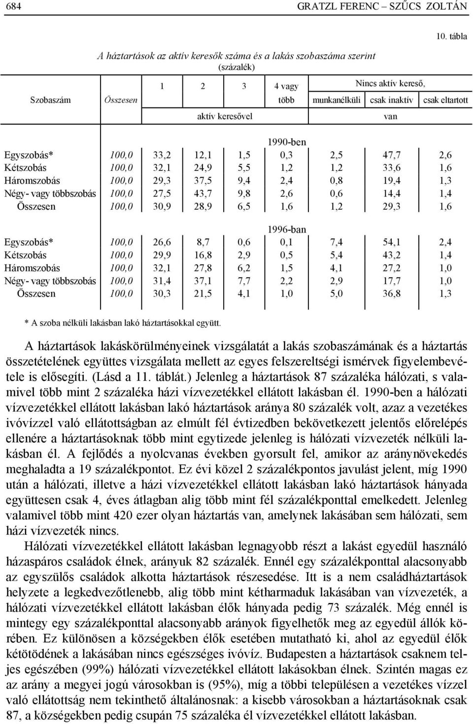 Háromszobás 100,0 29,3 37,5 9,4 2,4 0,8 19,4 1,3 Négy- vagy többszobás 100,0 27,5 43,7 9,8 2,6 0,6 14,4 1,4 Összesen 100,0 30,9 28,9 6,5 1,6 1,2 29,3 1,6 1996-ban Egyszobás* 100,0 26,6 8,7 0,6 0,1