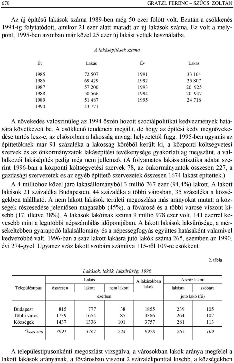 A lakásépítések száma Év Lakás Év Lakás 1985 72 507 1991 33 164 1986 69 429 1992 25 807 1987 57 200 1993 20 925 1988 50 566 1994 20 947 1989 51 487 1995 24 718 1990 43 771 A növekedés valószínűleg az