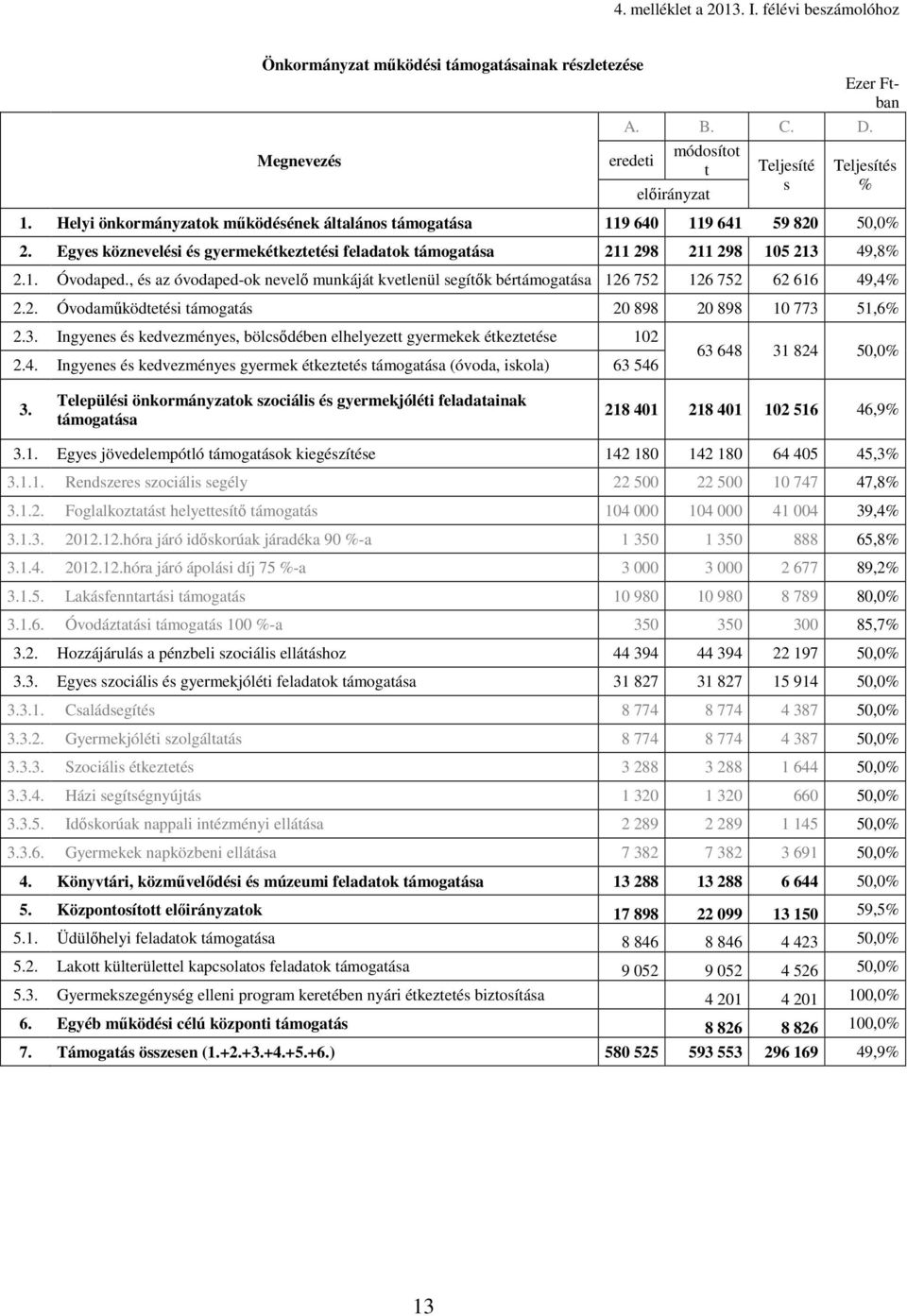 , és az óvodaped-ok nevelı munkáját kvetlenül segítık bértámogatása 126 752 126 752 62 616 49,4% 2.2. Óvodamőködtetési támogatás 20 898 20 898 10 773 