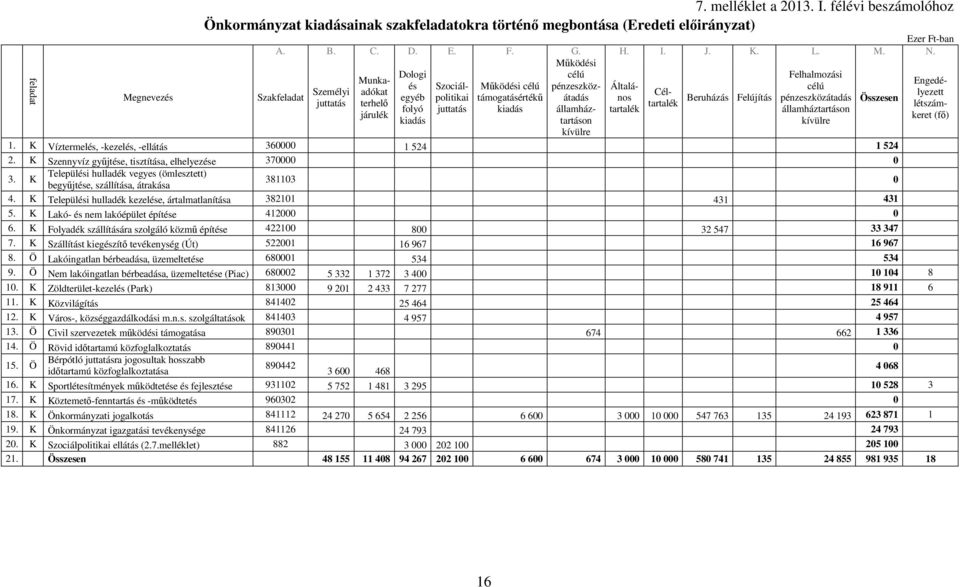 Személyi egyéb juttatás terhelı tartalék létszámkeret (fı) folyó juttatás kiadás államháztartáson kívülre tartalék államháztartáson járulék kiadás kívülre Szakfeladat 1.