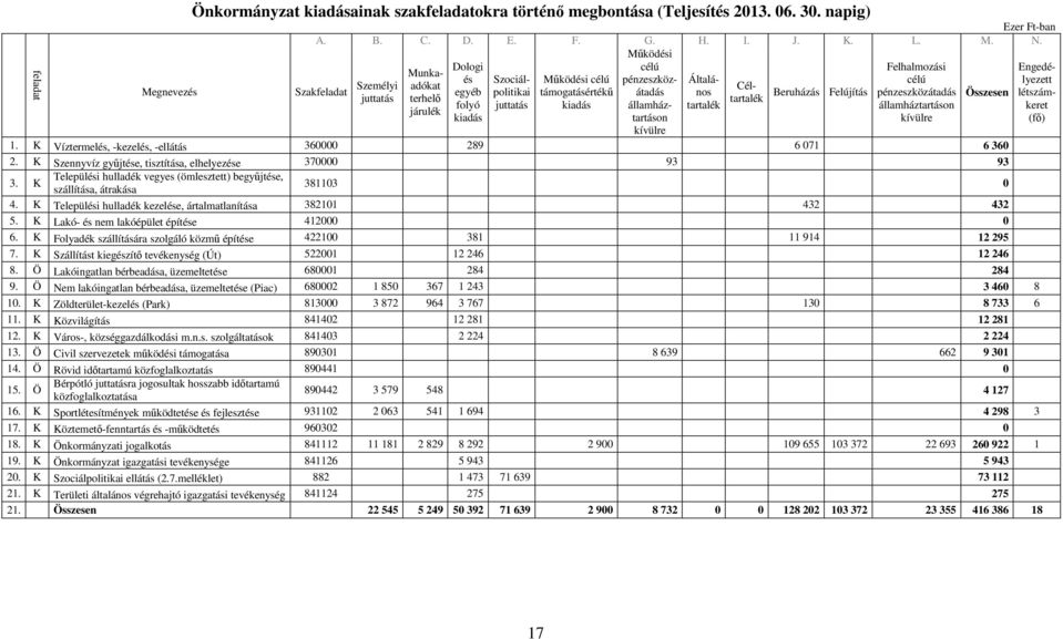 pénzeszköz- Általá- célú Személyi Szakfeladat egyéb juttatás terhelı tartalék folyó juttatás kiadás államháztartáson kívülre (fı) tartalék államháztartáson keret járulék kiadás kívülre 1.