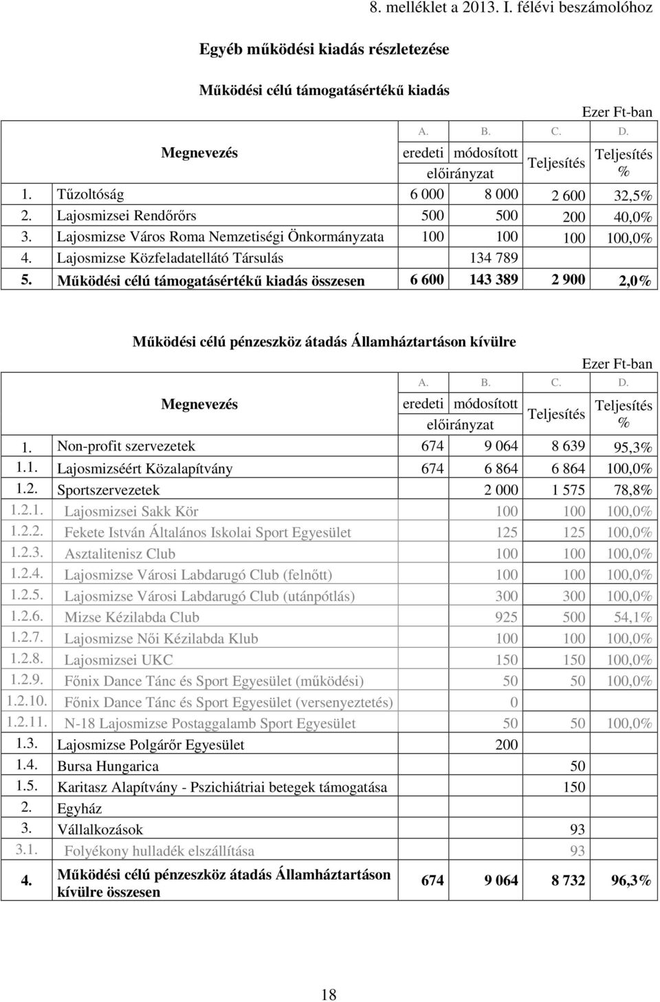 Mőködési célú támogatásértékő kiadás összesen 6 600 143 389 2 900 2,0% Mőködési célú pénzeszköz átadás Államháztartáson kívülre Megnevezés eredeti módosított Teljesítés Teljesítés % 1.