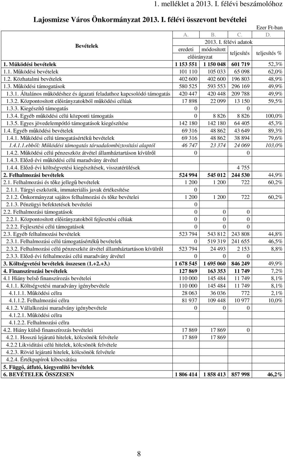 3.1. Általános mőködéshez és ágazati feladathoz kapcsolódó támogatás 420 447 420 448 209 788 49,9% 1.3.2. Központosított okból mőködési célúak 17 898 22 099 13 150 59,5% 1.3.3. Kiegészítı támogatás 0 0 1.