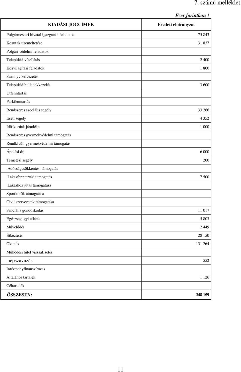 Rendszeres gyermekvédelmi támogatás Rendkívüli gyermekvédelmi támogatás Ápolási díj 6 000 Temetési segély 200 Adósságcsökkentési támogatás Lakásfenntartási támogatás 7 500 Lakáshoz jutás támogatása