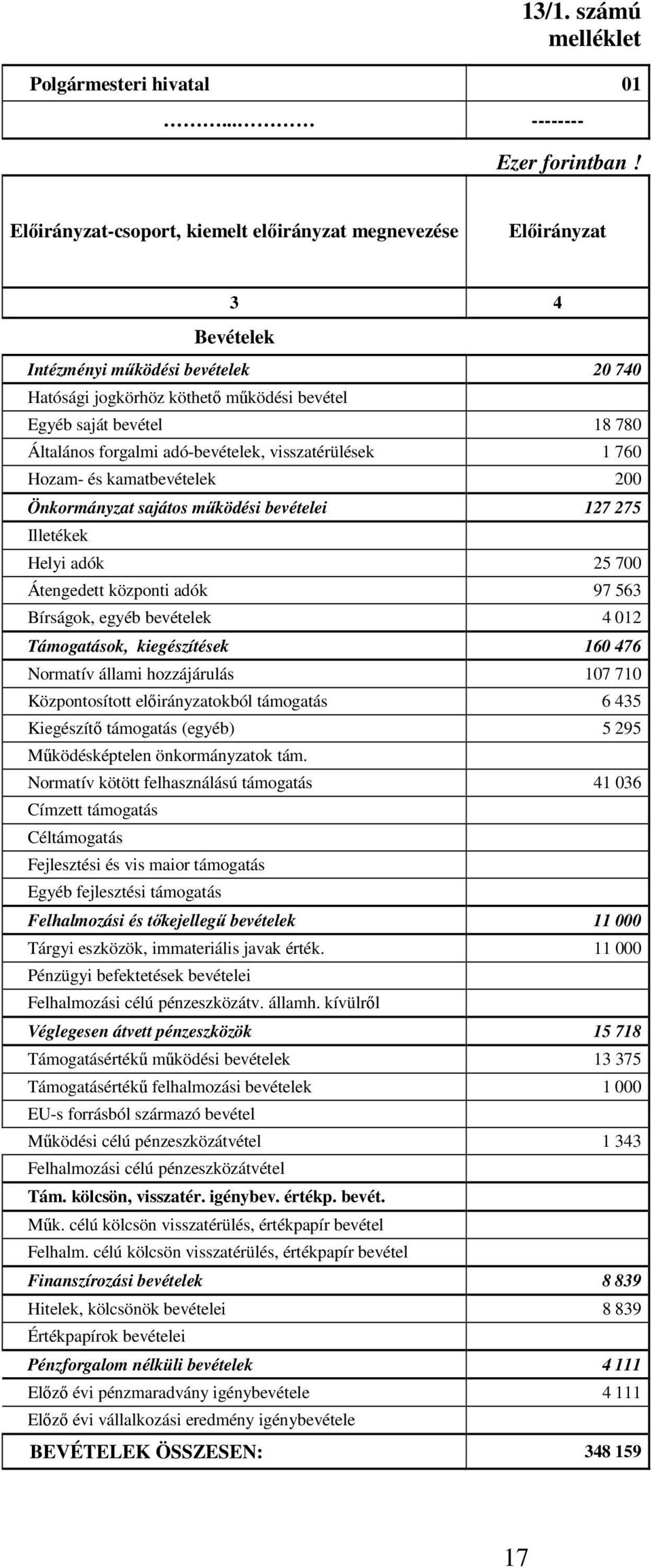 Általános forgalmi adó-bevételek, visszatérülések 1 760 Hozam- és kamatbevételek 200 Önkormányzat sajátos működési bevételei 127 275 Illetékek Helyi adók 25 700 Átengedett központi adók 97 563