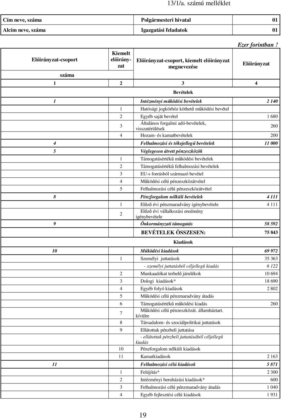 Előirányzat 1 2 3 4 Bevételek 1 Intézményi működési bevételek 2 140 1 Hatósági jogkörhöz köthető működési bevétel 2 Egyéb saját bevétel 1 680 3 Általános forgalmi adó-bevételek, visszatérülések 260 4