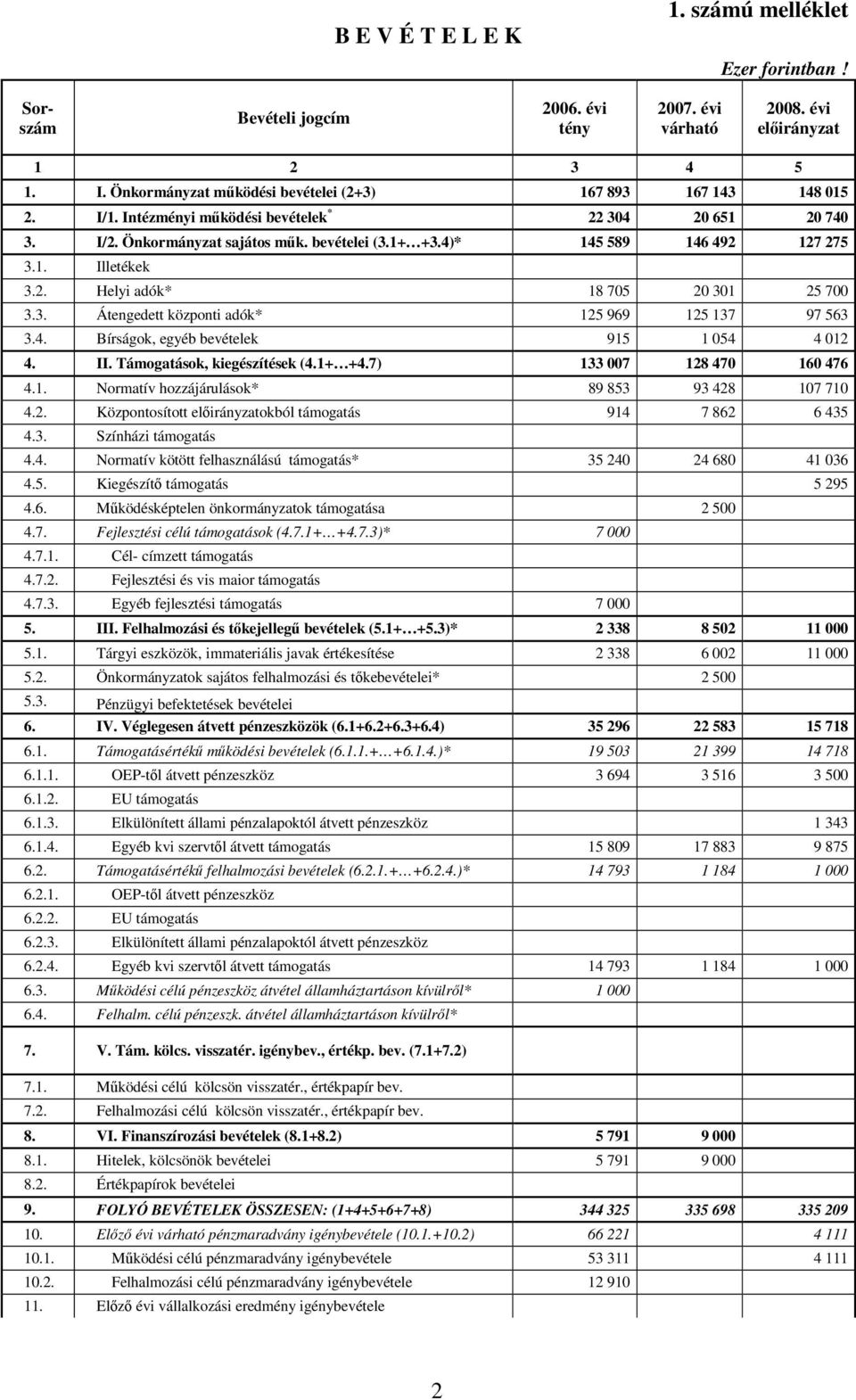 4. Bírságok, egyéb bevételek 915 1 054 4 012 4. II. Támogatások, kiegészítések (4.1+ +4.7) 133 007 128 470 160 476 4.1. Normatív hozzájárulások* 89 853 93 428 107 710 4.2. Központosított előirányzatokból támogatás 914 7 862 6 435 4.