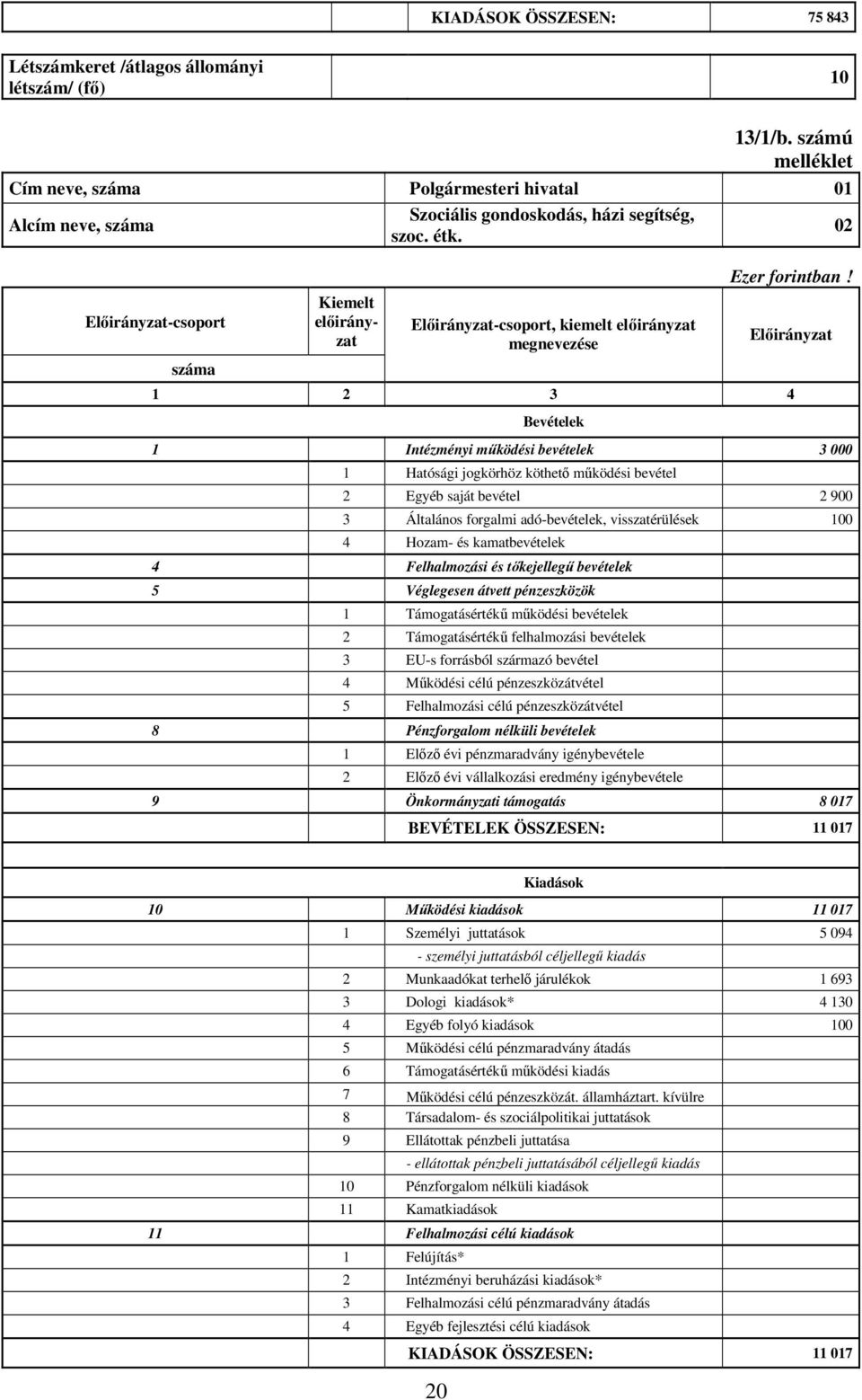 02 Előirányzat-csoport száma Kiemelt előirányzat Előirányzat-csoport, kiemelt előirányzat megnevezése Előirányzat 1 2 3 4 Bevételek 1 Intézményi működési bevételek 3 000 1 Hatósági jogkörhöz köthető