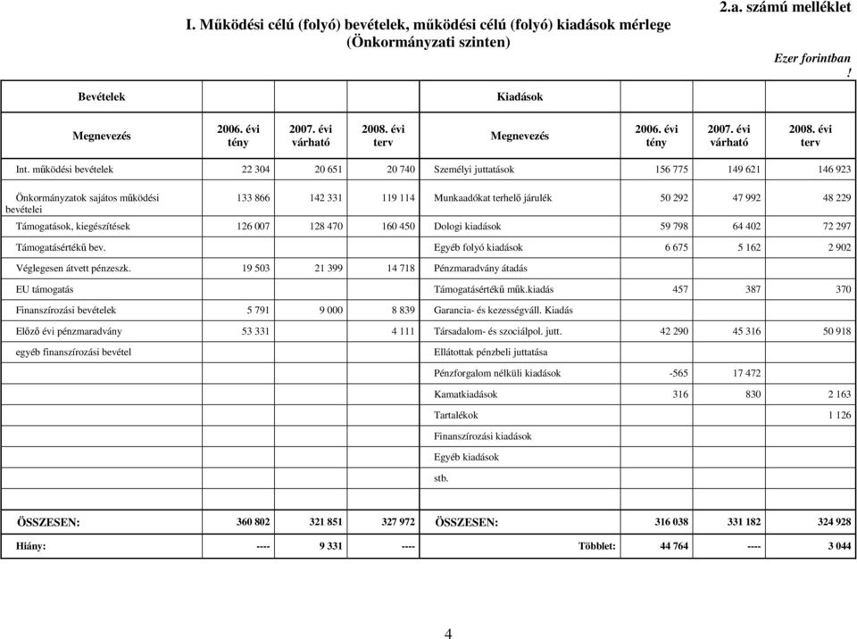 működési bevételek 22 304 20 651 20 740 Személyi juttatások 156 775 149 621 146 923 Önkormányzatok sajátos működési bevételei 133 866 142 331 119 114 Munkaadókat terhelő járulék 50 292 47 992 48 229