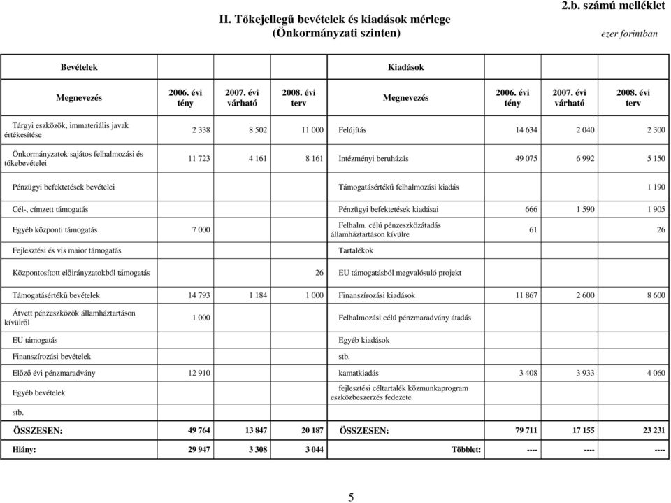 évi terv Tárgyi eszközök, immateriális javak értékesítése Önkormányzatok sajátos felhalmozási és tőkebevételei 2 338 8 502 11 000 Felújítás 14 634 2 040 2 300 11 723 4 161 8 161 Intézményi beruházás