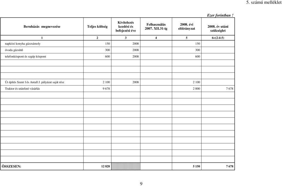 év utáni szükséglet 1 2 3 4 5 6=(2-4-5) napközi konyha gázzsámoly 150 2008 150 óvoda gázsütő 300 2008 300
