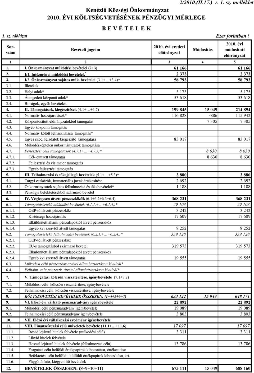 bevételei (3.1+ +3.4)* 58 793 58 793 3.1. Illetékek 3.2. Helyi adók* 5 175 5 175 3.3. Átengedett központi adók* 53 618 53 618 3.4. Bírságok, egyéb bevételek 4. II. Támogatások, kiegészítések (4.1+ +4.