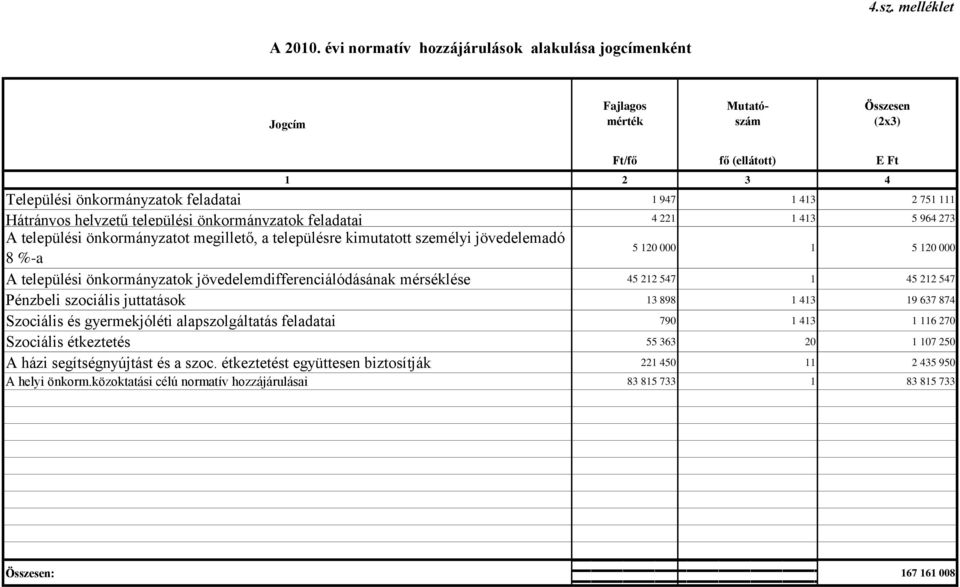 Hátrányos helyzetű települési önkormányzatok feladatai 4 221 1 413 5 964 273 A települési önkormányzatot megillető, a településre kimutatott személyi jövedelemadó 8 %-a 5 120 000 1 5 120 000 A