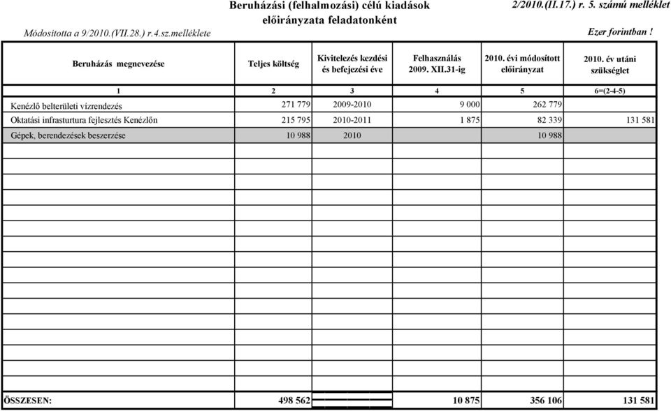 év utáni szükséglet 1 2 3 4 5 6=(2-4-5) Kenézlő belterületi vízrendezés 271 779 2009-2010 9 000 262 779 Oktatási infrasturtura fejlesztés