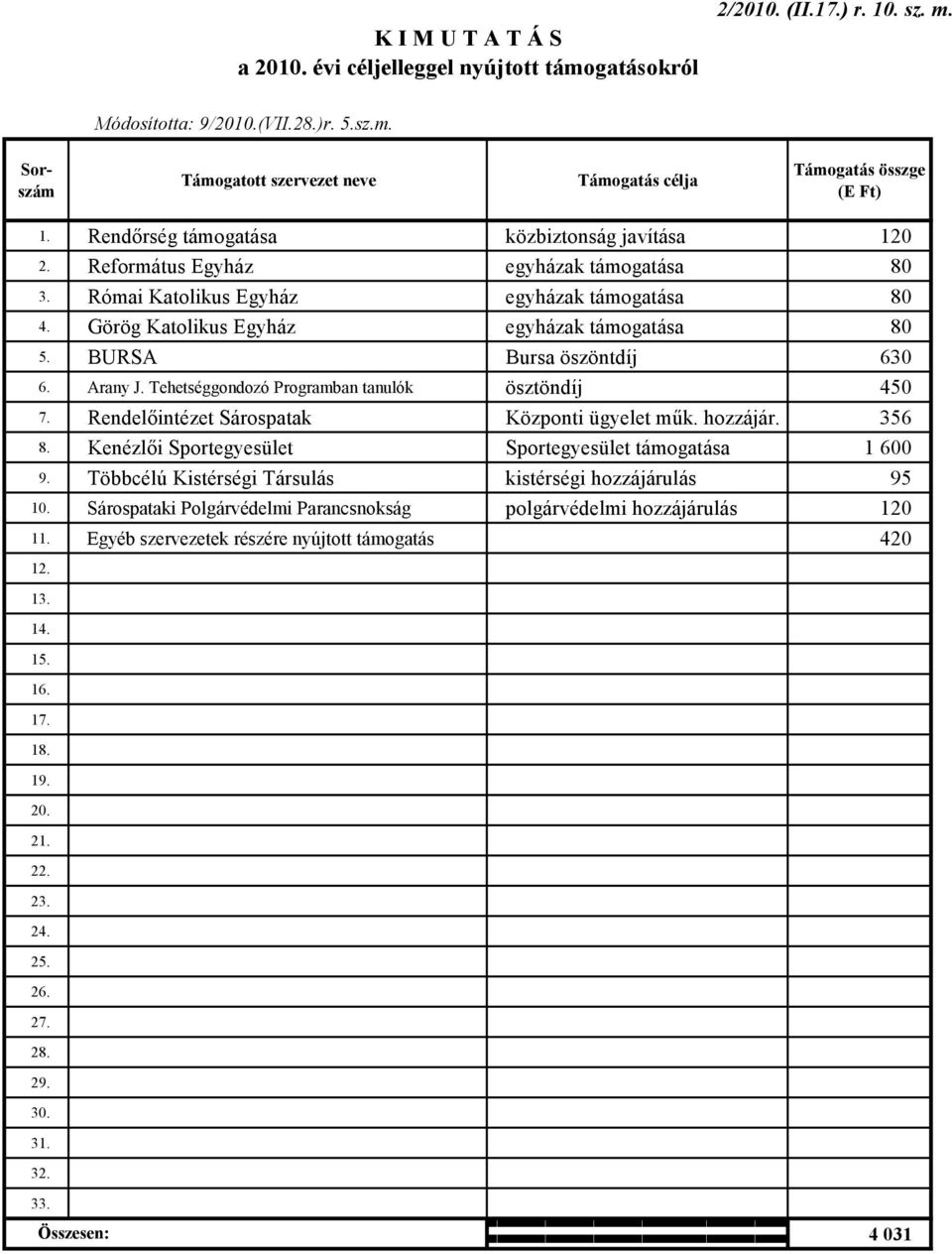 BURSA Bursa öszöntdíj 630 6. Arany J. Tehetséggondozó Programban tanulók ösztöndíj 450 7. Rendelőintézet Sárospatak Központi ügyelet műk. hozzájár. 356 8.