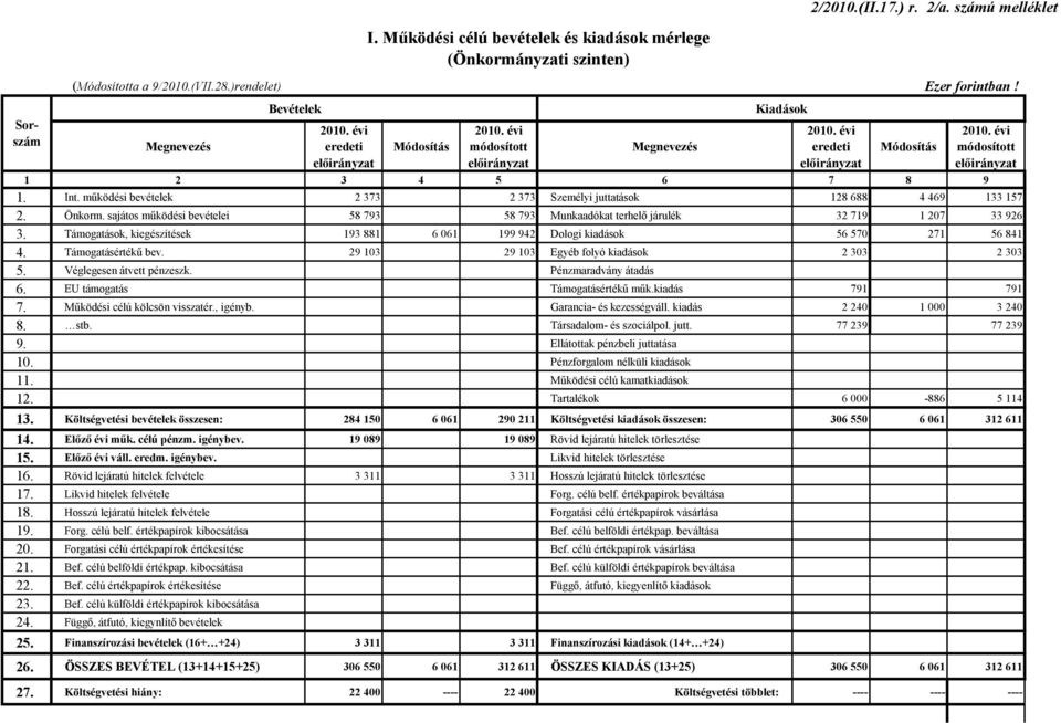 működési bevételek 2 373 2 373 Személyi juttatások 128 688 4 469 133 157 2. Önkorm. sajátos működési bevételei 58 793 58 793 Munkaadókat terhelő járulék 32 719 1 207 33 926 3.