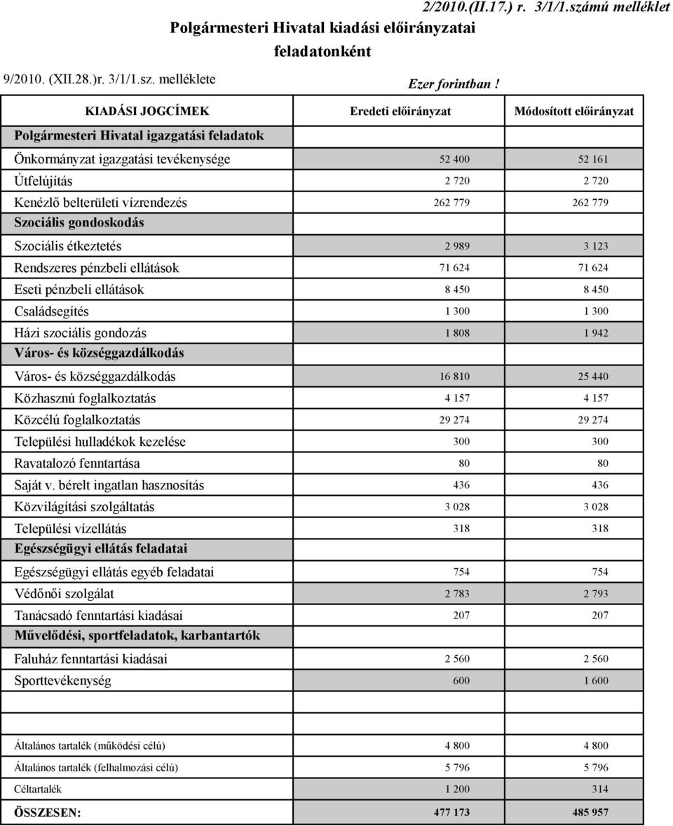 661 Önkormányzat eft igazgatási tevékenysége 52 400 52 161 Útfelújítás 2 720 2 720 Kenézlő belterületi vízrendezés 262 779 262 779 Szociális gondoskodás 86.