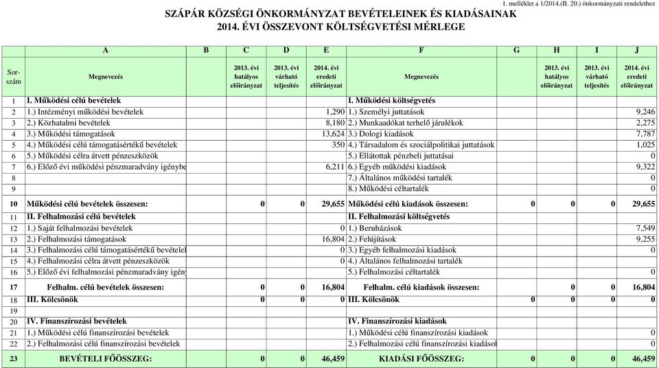 ) Intézményi működési bevételek 1,290 1.) Személyi juttatások 9,246 3 2.) Közhatalmi bevételek 8,180 2.) Munkaadókat terhelő járulékok 2,275 4 3.) Működési támogatások 13,624 3.