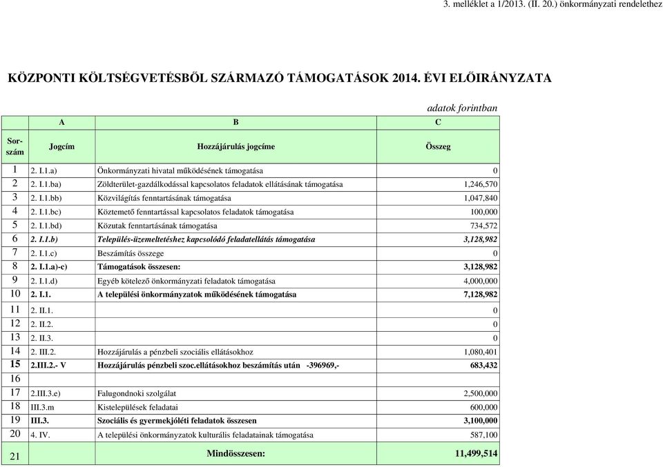 I.1.bc) Köztemető fenntartással kapcsolatos feladatok támogatása 100,000 5 2. I.1.bd) Közutak fenntartásának támogatása 734,572 6 2. I.1.b) Település üzemeltetéshez kapcsolódó feladatellátás támogatása 3,128,982 7 2.