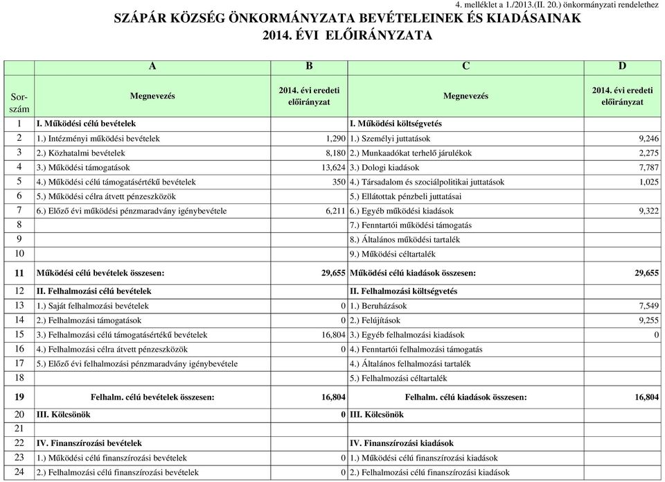 ) Működési támogatások 13,624 3.) Dologi kiadások 7,787 5 4.) Működési célú támogatásértékű bevételek 350 4.) Társadalom és szociálpolitikai juttatások 1,025 6 5.
