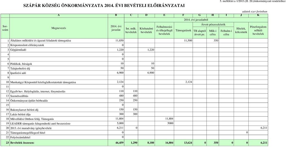 Átvett pénzeszközök Műk i célra Felhalm i célra Hitelek, kölcsönök Pénzforgalom nélküli bevételek 1 Általános működési és ágazati feladatok támogatása 11,850 11,500 350 2 Központosított ok 0 3