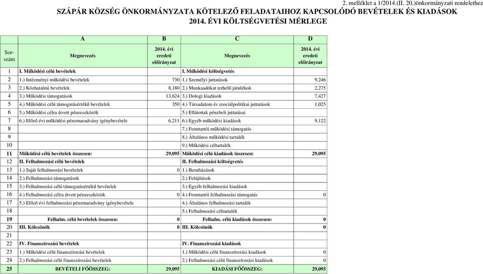 ) Munkaadókat terhelő járulékok 2,275 4 3.) Működési támogatások 13,624 3.) Dologi kiadások 7,427 5 4.) Működési célú támogatásértékű bevételek 350 4.