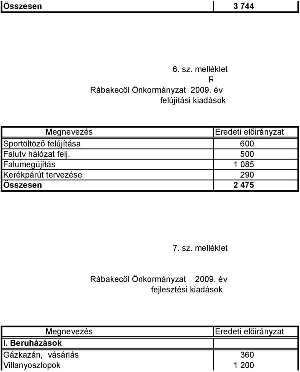 felj. 500 Falumegújítás 1 085 Kerékpárút tervezése 290 Összesen 2 475 7. sz.