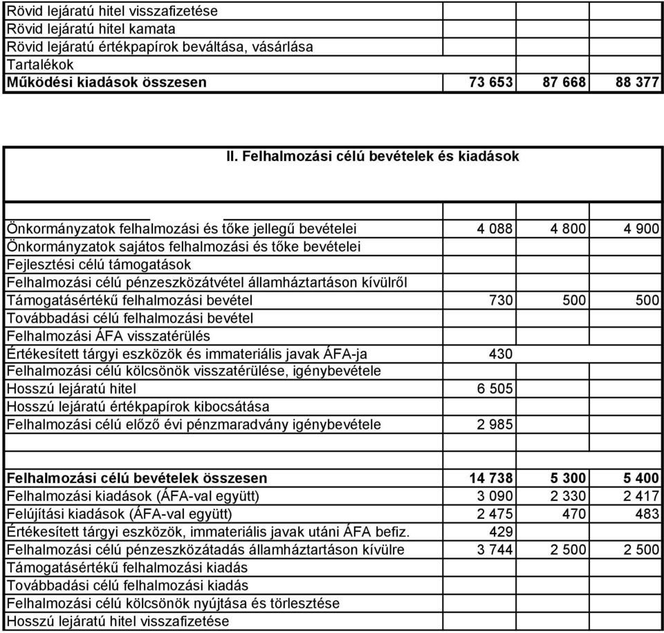 Felhalmozási élú pénzeszközátvétel államháztartáson kívülről Támogatásértékű felhalmozási evétel 730 500 500 Továadási élú felhalmozási evétel Felhalmozási ÁFA visszatérülés Értékesített tárgyi