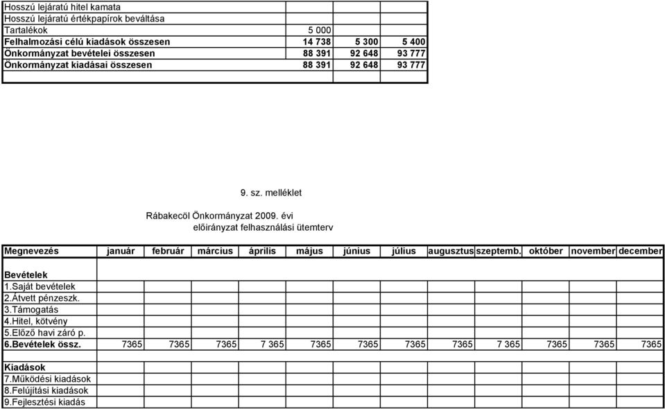 évi előirányzat felhasználási ütemterv Megnevezés január feruár márius április május június július augusztus szeptem. októer novemer deemer Bevételek 1.Saját evételek 2.