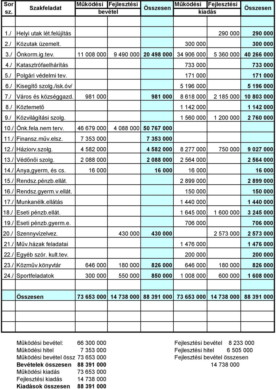 / Város és községgazd. 981 000 981 000 8 618 000 2 185 000 10 803 000 8./ Köztemető 1 142 000 1 142 000 9./ Közvilágítási szolg. 1 560 000 1 200 000 2 760 000 10./ Önk.fela.nem terv.