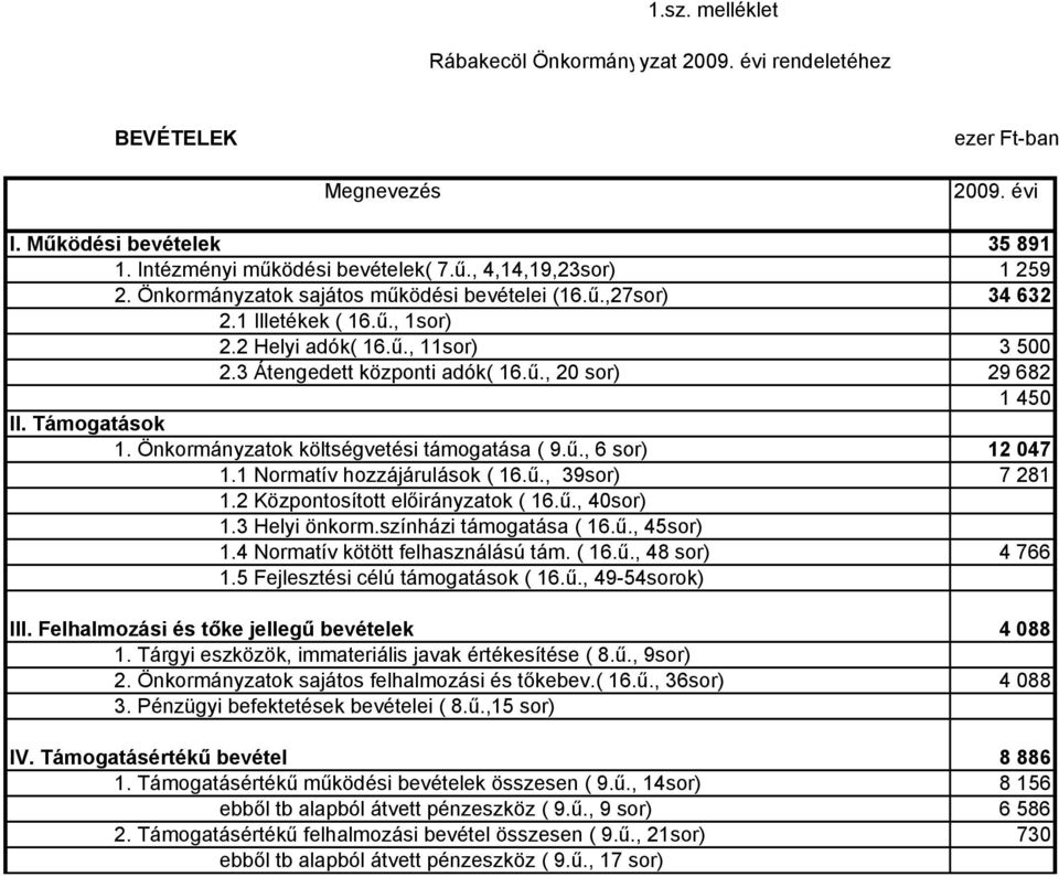 Támogatások 1. Önkormányzatok költségvetési támogatása ( 9.ű., 6 sor) 12 047 1.1 Normatív hozzájárulások ( 16.ű., 39sor) 7 281 1.2 Központosított előirányzatok ( 16.ű., 40sor) 1.3 Helyi önkorm.