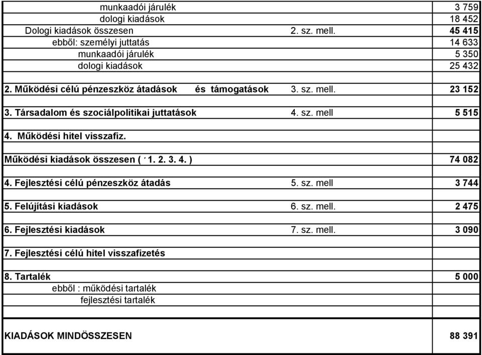 Társadalom és szoiálpolitikai juttatások 4. sz. mell 5 515 4. Működési hitel visszafiz. Működési kiadások összesen ( 11. 2. 3. 4. ) 74 082 4.