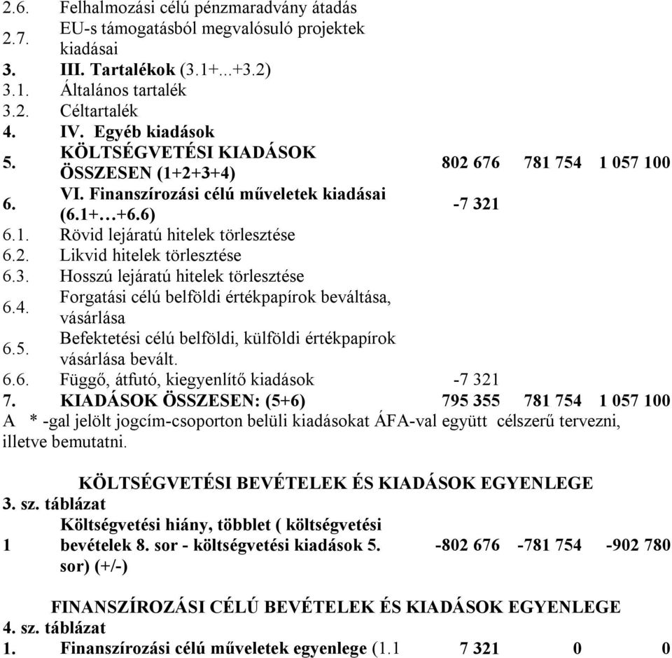 4. Forgatási célú belföldi értékpapírok beváltása, 6.5. vásárlása Befektetési célú belföldi, külföldi értékpapírok vásárlása bevált. 802 676 781 754 1 057 100-7 321 6.6. Függő, átfutó, kiegyenlítő kiadások -7 321 7.