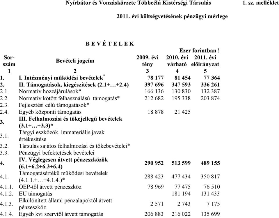 2. Normatív kötött felhasználású támogatás* 212 682 195 338 203 874 2.3. Fejlesztési célú támogatások* 2.4. Egyéb központi támogatás 18 878 21 425 3. III. Felhalmozási és tőkejellegű bevételek (3.