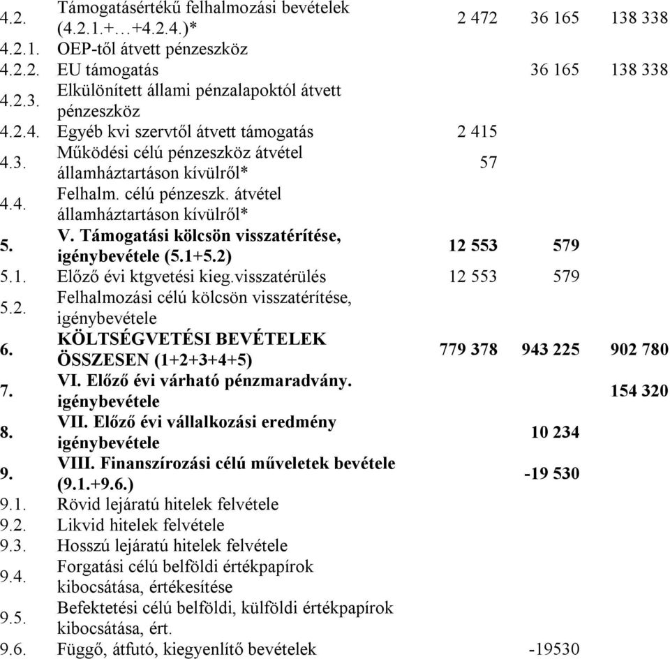 Támogatási kölcsön visszatérítése, igénybevétele (5.1+5.2) 12 553 579 5.1. Előző évi ktgvetési kieg.visszatérülés 12 553 579 5.2. Felhalmozási célú kölcsön visszatérítése, igénybevétele 6.