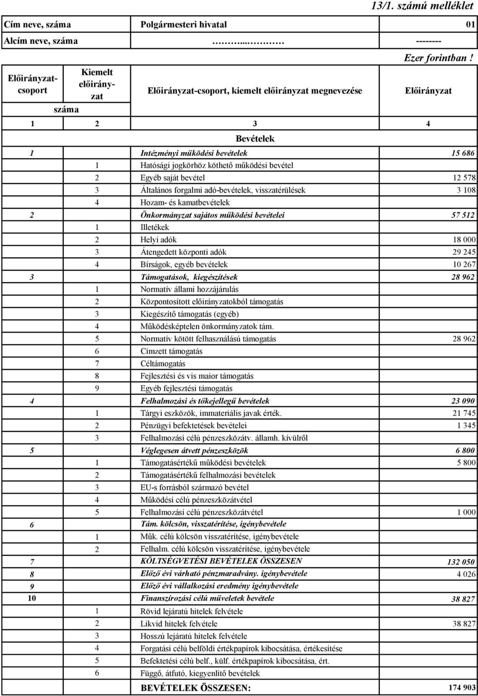 Illetékek 2 Helyi adók 18 000 3 Átengedett központi adók 29 245 4 Bírságok, egyéb bevételek 10 267 3 Támogatások, kiegészítések 28 962 1 Normatív állami hozzájárulás 2 Központosított okból támogatás