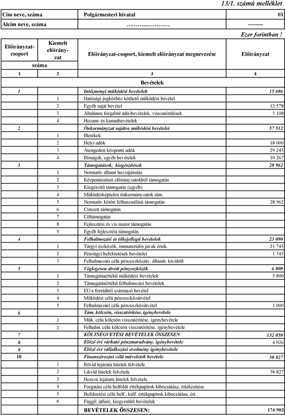 Illetékek 2 Helyi adók 18 000 3 Átengedett központi adók 29 245 4 Bírságok, egyéb bevételek 10 267 3 Támogatások, kiegészítések 28 962 1 Normatív állami hozzájárulás 2 Központosított okból támogatás