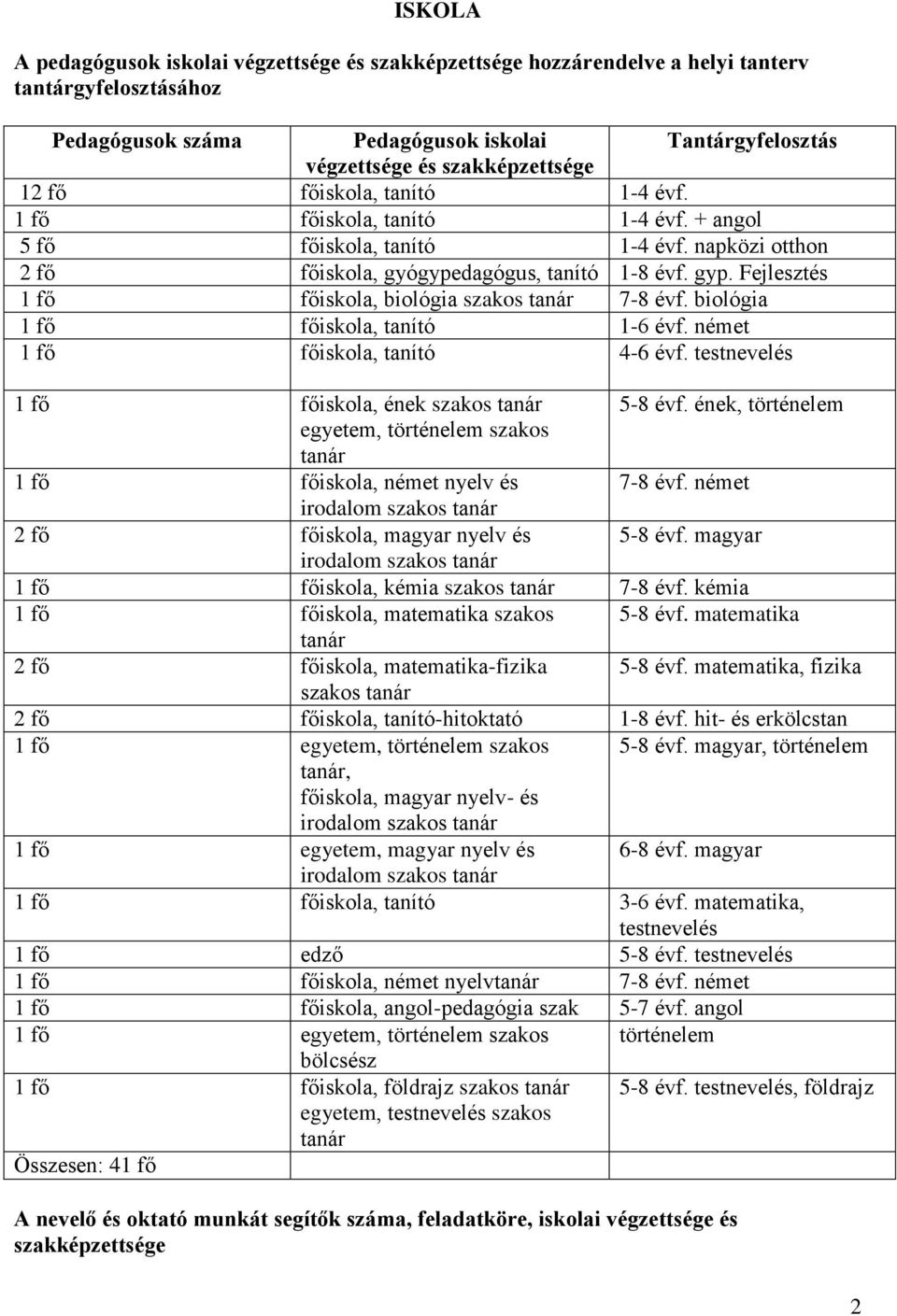 Fejlesztés 1 fő főiskola, biológia szakos tanár 7-8 évf. biológia 1 fő főiskola, tanító 1-6 évf. német 1 fő főiskola, tanító 4-6 évf. testnevelés 1 fő főiskola, ének szakos tanár 5-8 évf.
