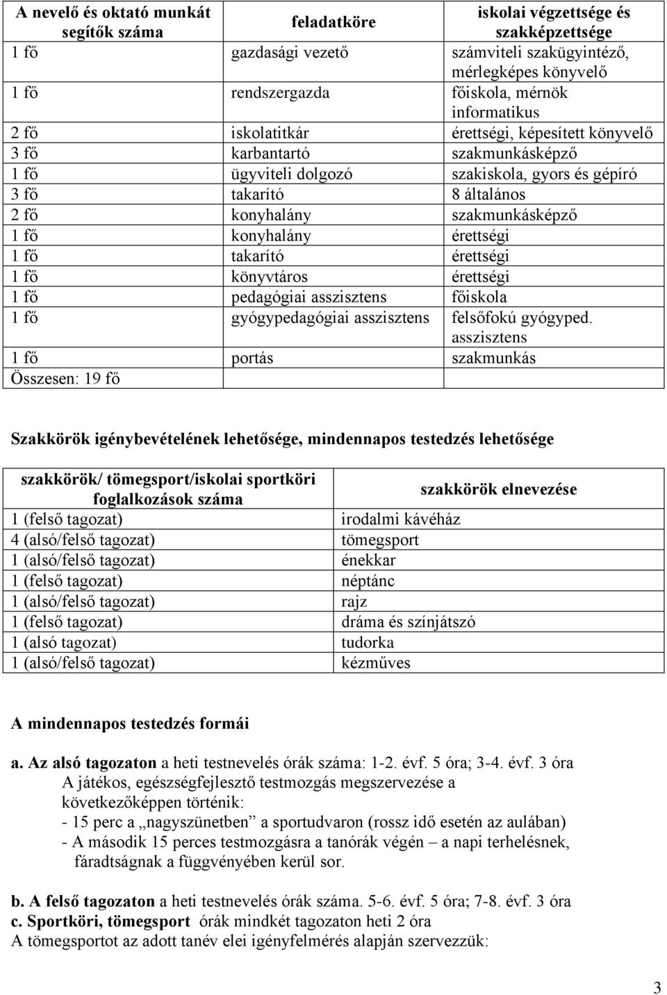 szakmunkásképző 1 fő konyhalány érettségi 1 fő takarító érettségi 1 fő könyvtáros érettségi 1 fő pedagógiai asszisztens főiskola 1 fő gyógypedagógiai asszisztens felsőfokú gyógyped.