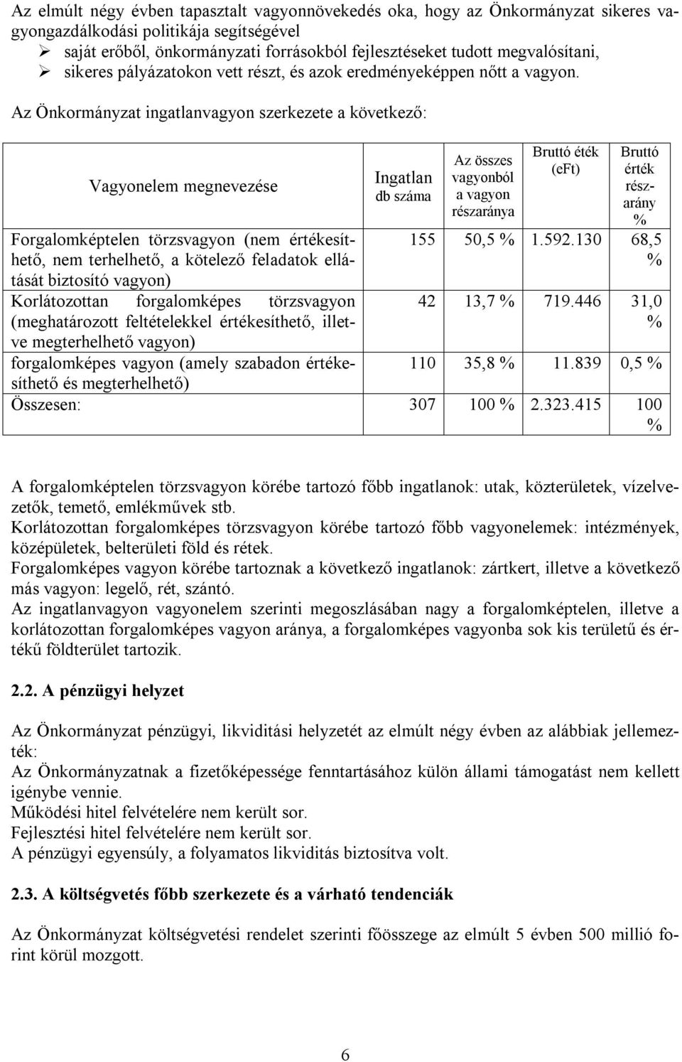 Az Önkormányzat ingatlanvagyon szerkezete a következő: Vagyonelem megnevezése Ingatlan db száma Az összes vagyonból a vagyon részaránya Bruttó éték (eft) Bruttó érték részarány % 155 50,5 % 1.592.