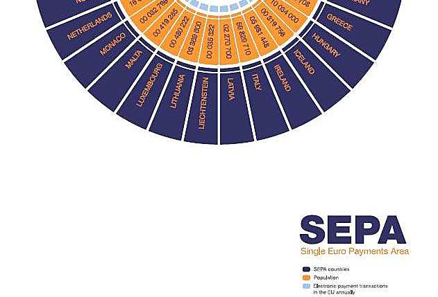 A SEPA létrehozása (4) 32 ország 458