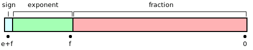 Lebeg pontos számábrázolás IEEE 754 standard El jel, kitev, mantissza s = el jel e = kitev mantissza összesen eltolás szimpla 1 8 23 32 127 (01111111) dupla 1 11 52 64 1023 (01111111111) ( ) 23