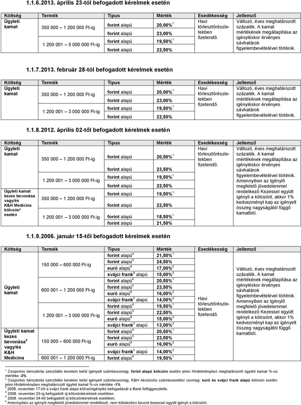 február 28-tól befogadott kérelmek esetén 1 200 001 3 000 000 Ft-ig forint alapú 23,00% forint alapú 19,50% 1 forint alapú 22,50% 1.1.8. 2012.