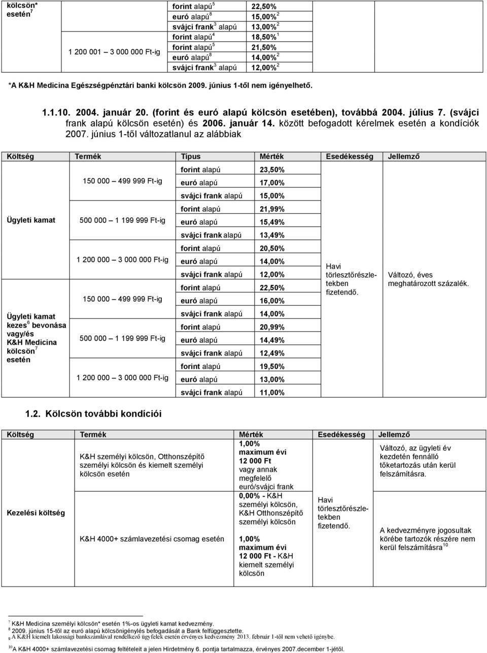 (svájci frank alapú kölcsön esetén) és 2006. január 14. között befogadott kérelmek esetén a kondíciók 2007.