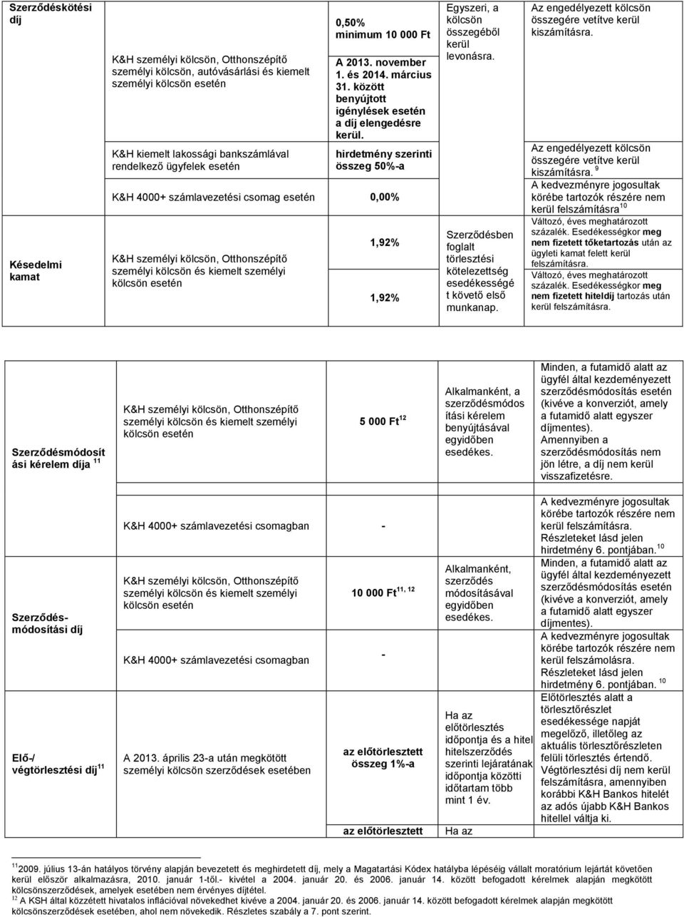 hirdetmény szerinti összeg 50%-a K&H 4000+ számlavezetési csomag esetén 0,00% K&H személyi kölcsön, Otthonszépítő személyi kölcsön és kiemelt személyi kölcsön esetén 1,92% 1,92% Egyszeri, a kölcsön